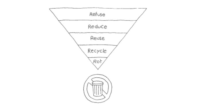 The 5R of Zero Waste - Atolye Ren